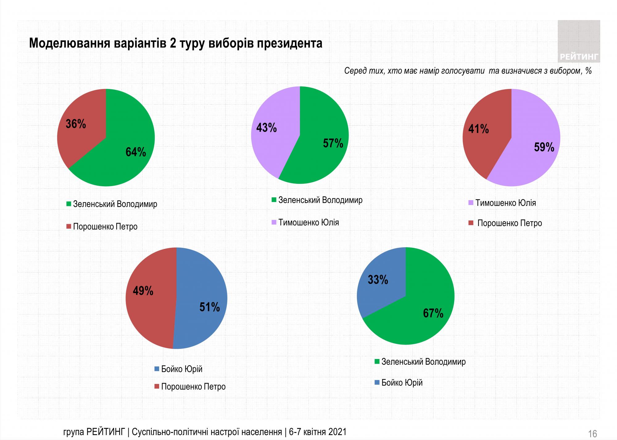 Президентський рейтинг Зеленського припинив зростання