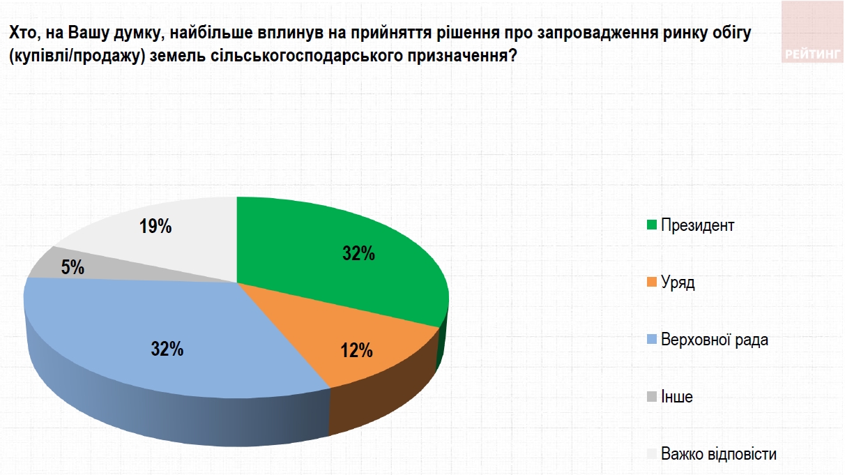 Открытие рынка земли с 1 июля: мнение украинцев