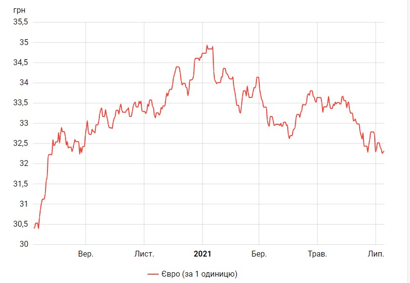 Курс євро зростає другий день поспіль