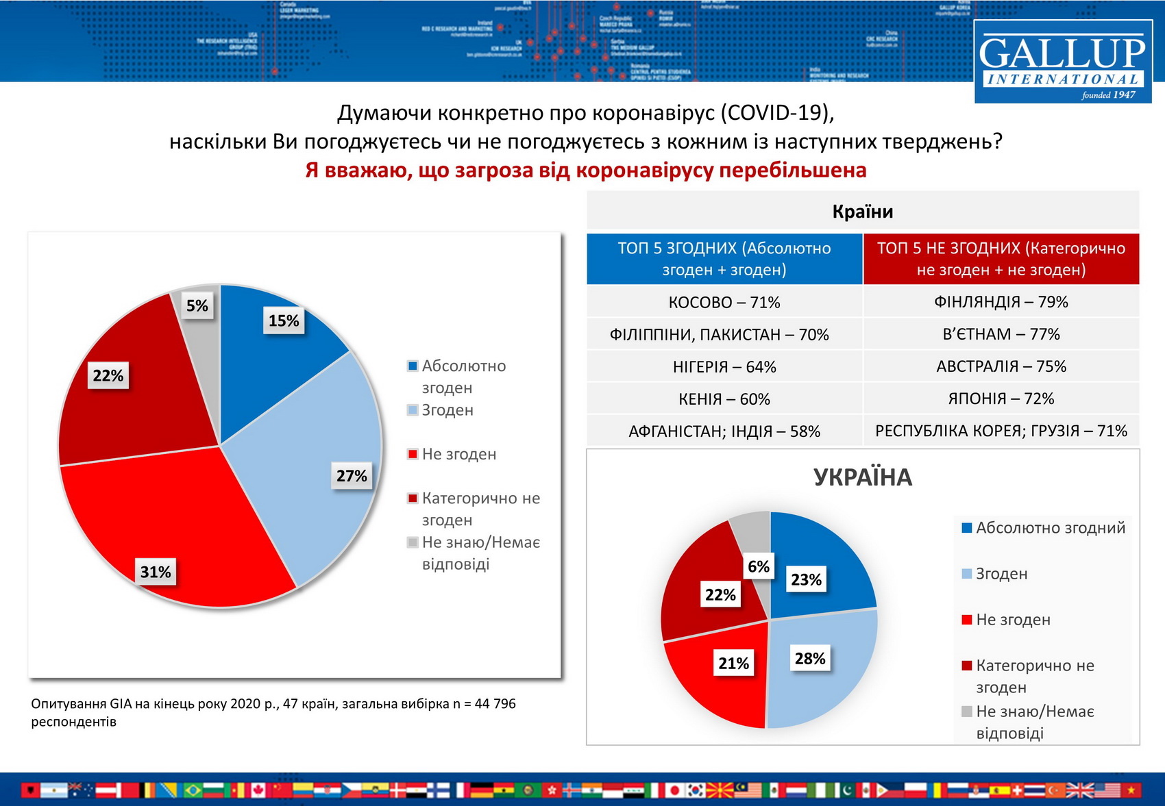 Среди украинцев преобладает мнение о преувеличенности угрозы COVID-19
