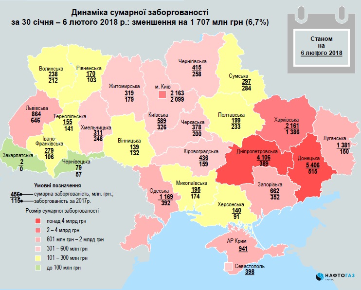Заборгованість підприємств перед &quot;Нафтогазом&quot; зменшилася на 12,1% за тиждень