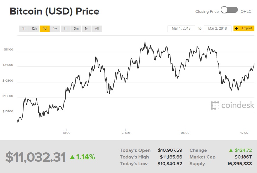 Курс біткоіна перевищив 11 тисяч доларів за монету