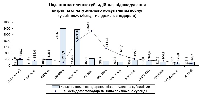 Сума субсидій на оплату житлокомпослуг за січень-лютий становила 352,1 млн гривень