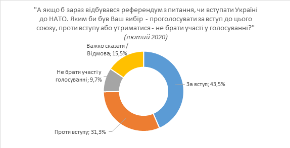 На референдуме победят сторонники вступления Украины в ЕС и НАТО