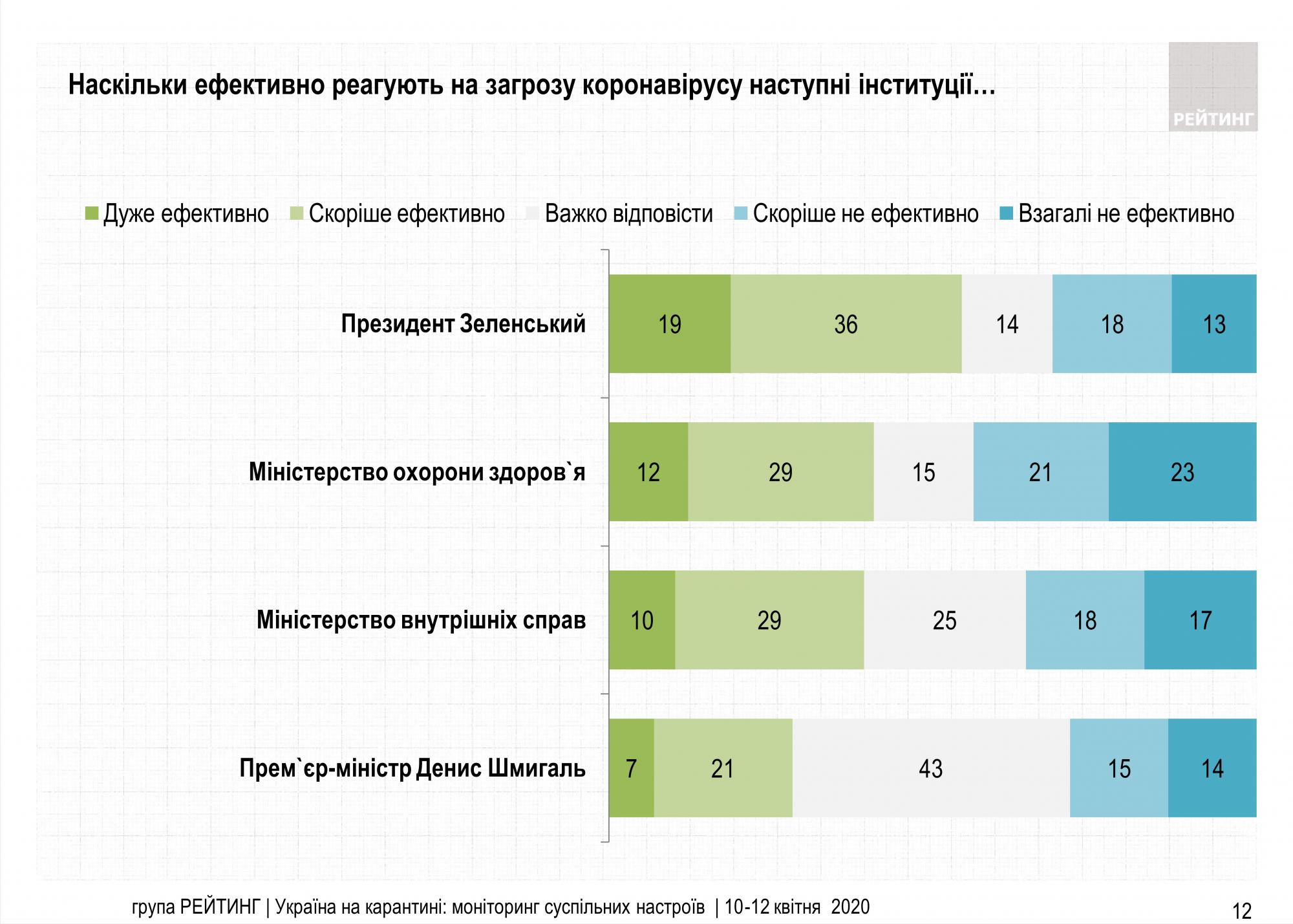 Абсолютное большинство украинцев поддерживают усиление карантина на Пасху