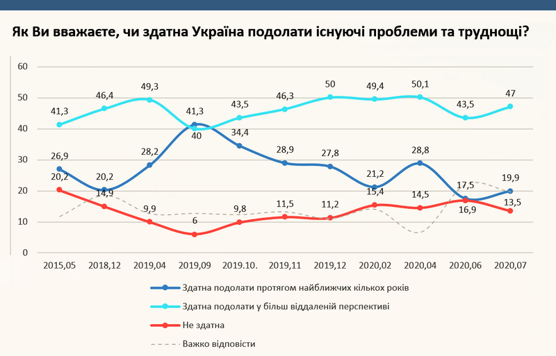 Українці оцінили здатність країни подолати проблеми та труднощі