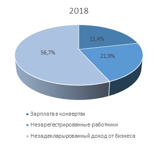 Уровень теневой экономики в Украине достигает 50%, - исследование