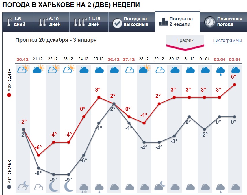 Синоптики різко змінили прогноз погоди на Новий рік