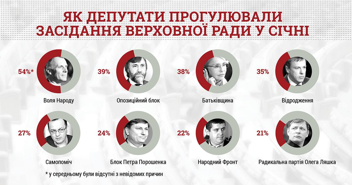 В январе заседания Рады пропустили более 20 нардепов