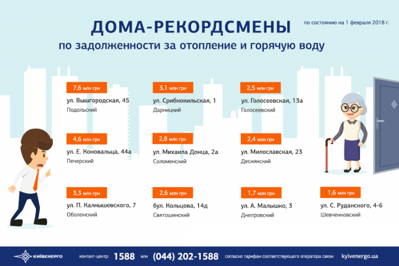 Борг Києва за тепло перевищив п'ять мільярдів