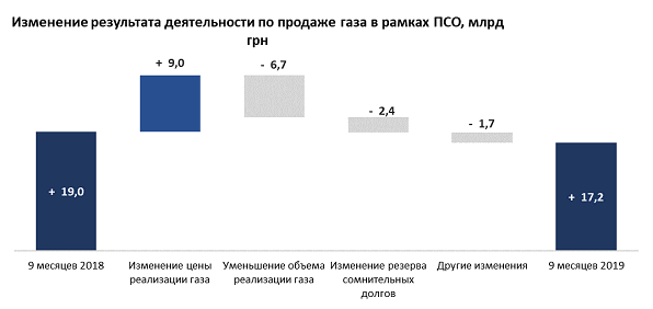 "Нафтогаз" збільшив прибуток на чверть