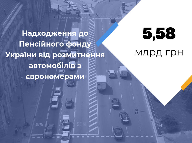 У Пенсійному фонді назвали суму надходжень від розмитнення &quot;євроблях&quot;