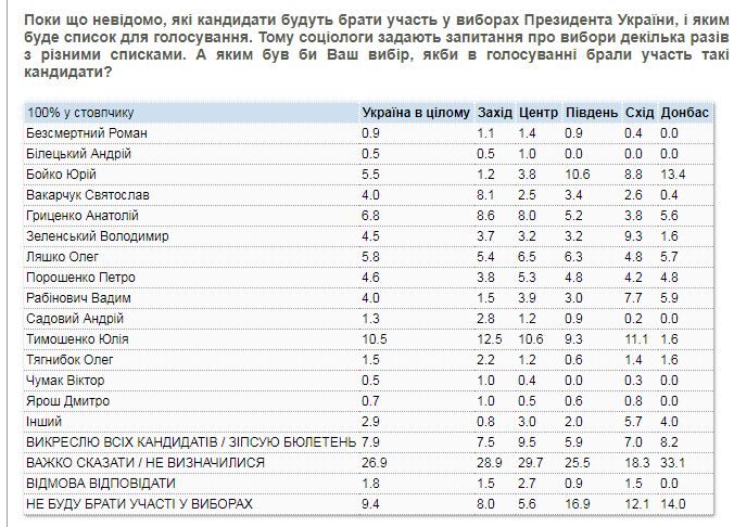 Украинцы еще не определились с фаворитом среди кандидатов в президенты, - опрос