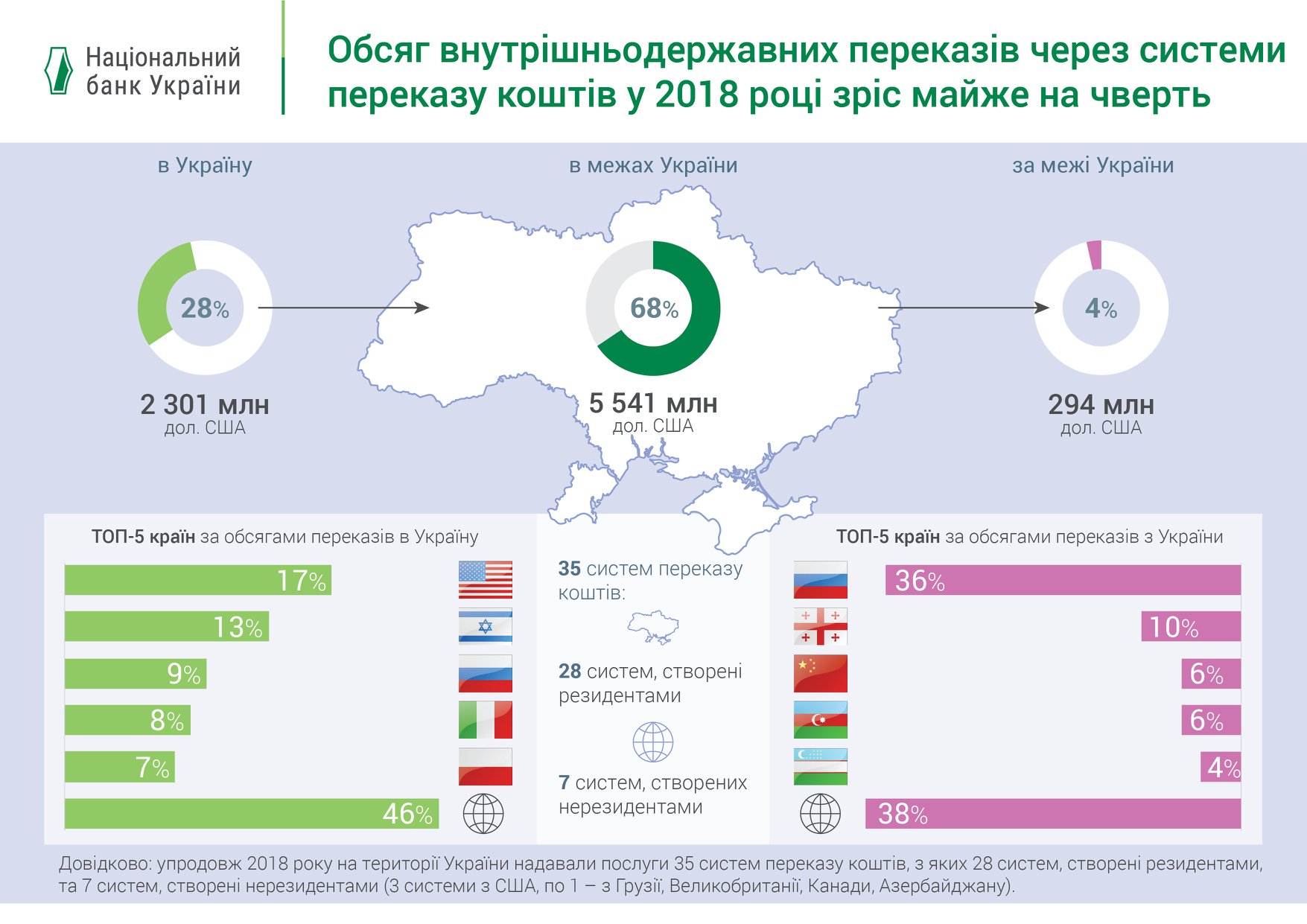НБУ назвал ТОП-5 стран по денежным переводам в Украину