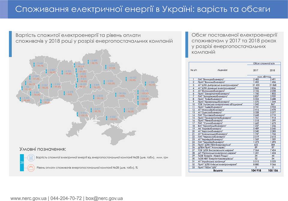 Рогулятор розповів про борги  за спожиту електроенергію в 2018