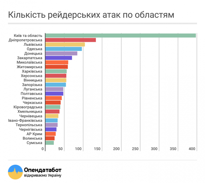В Украине с 2014 года ежегодно растет количество рейдерских захватов