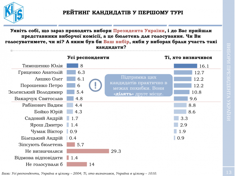 Порошенко практично не має шансів переобратися на другий термін, – опитування КМІС