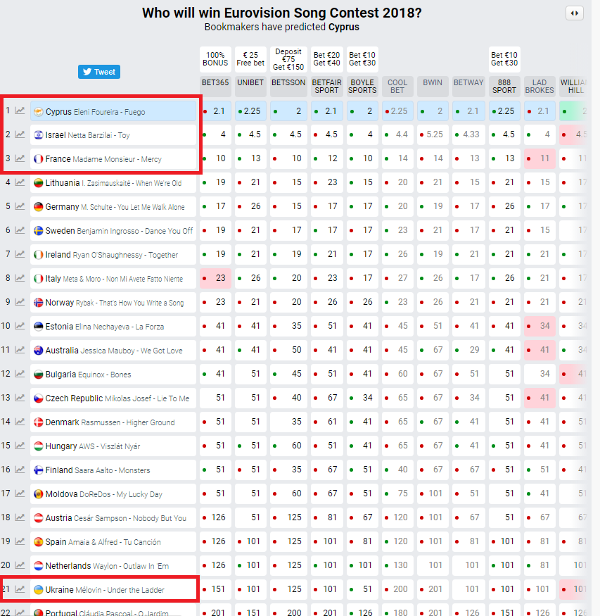 Кто победит в Евровидении 2018: прогнозы букмекеров