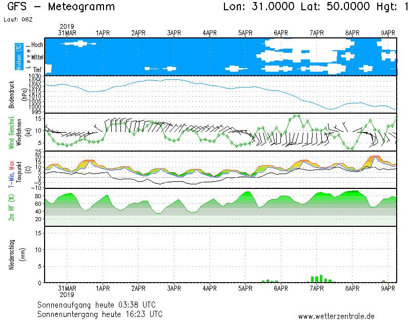 Погода в Украине в день выборов: синоптик удивила прогнозом