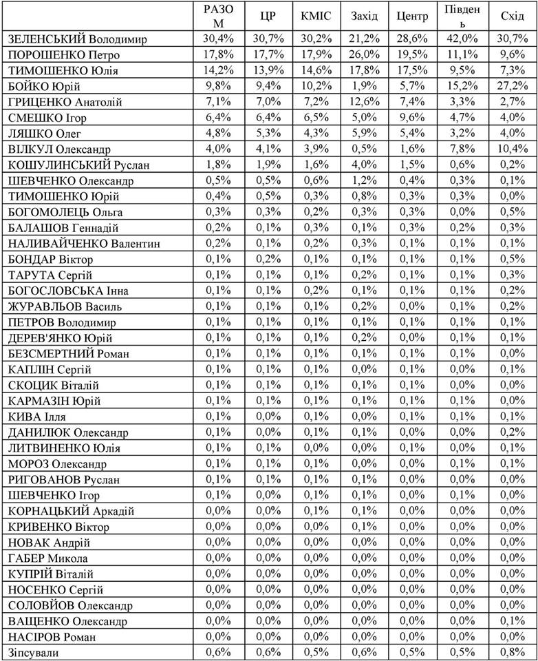 Екзит-поли другого туру виборів 2019