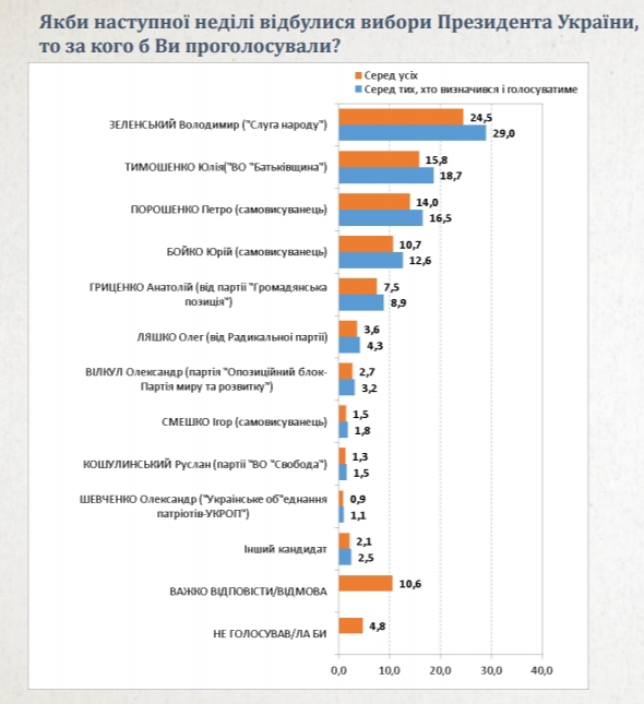 Тимошенко виходить до другого туру з Зеленським, - соціологія
