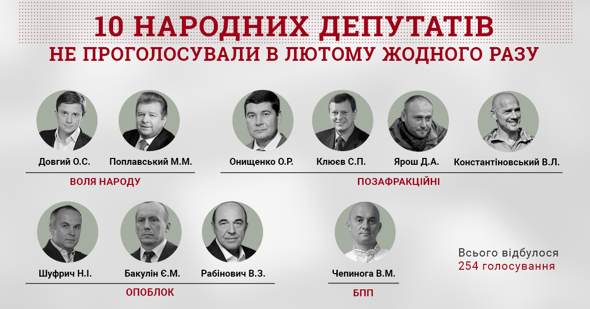 Більше 60 нардепів пропустили 90% голосувань Ради, - КВУ