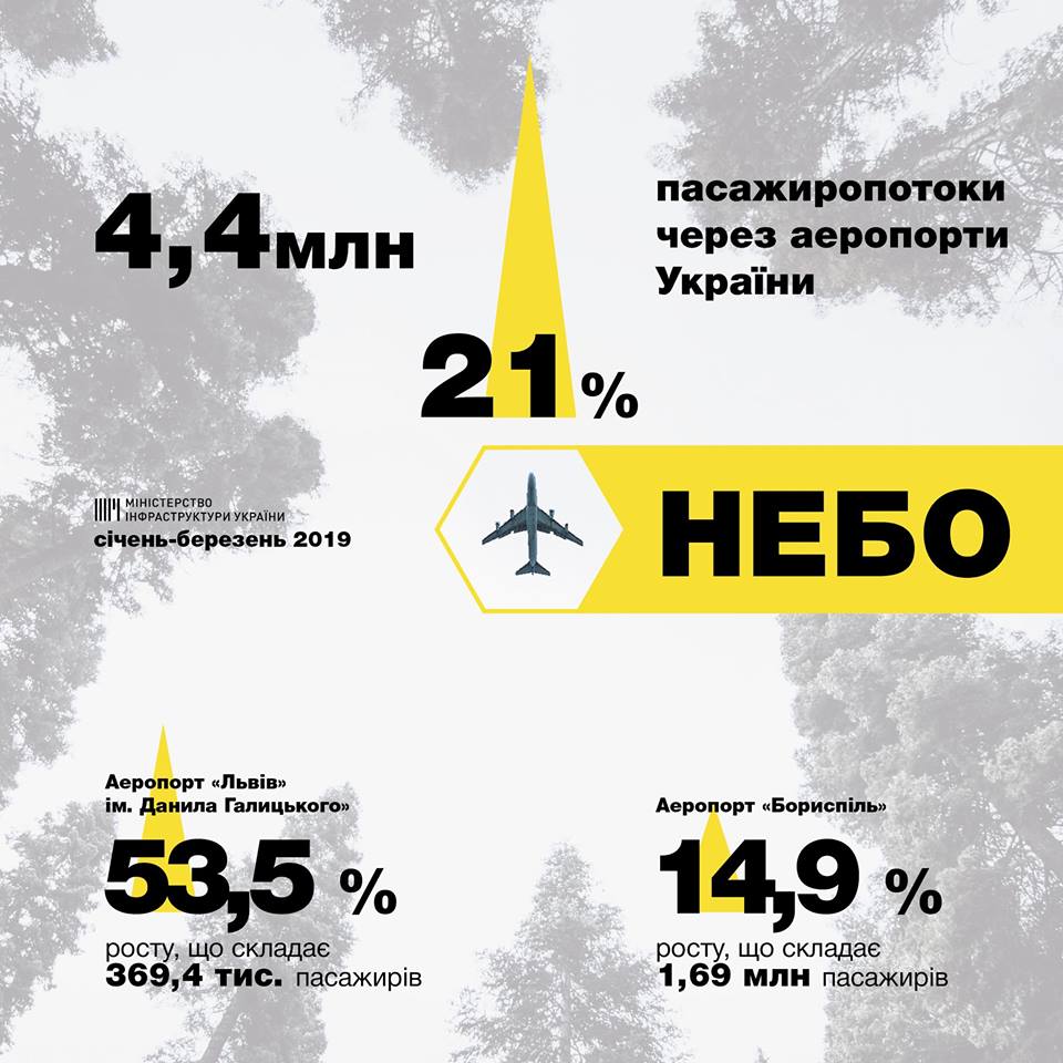 Пассажиропотоки через аэропорты Украины выросли более чем на 20%