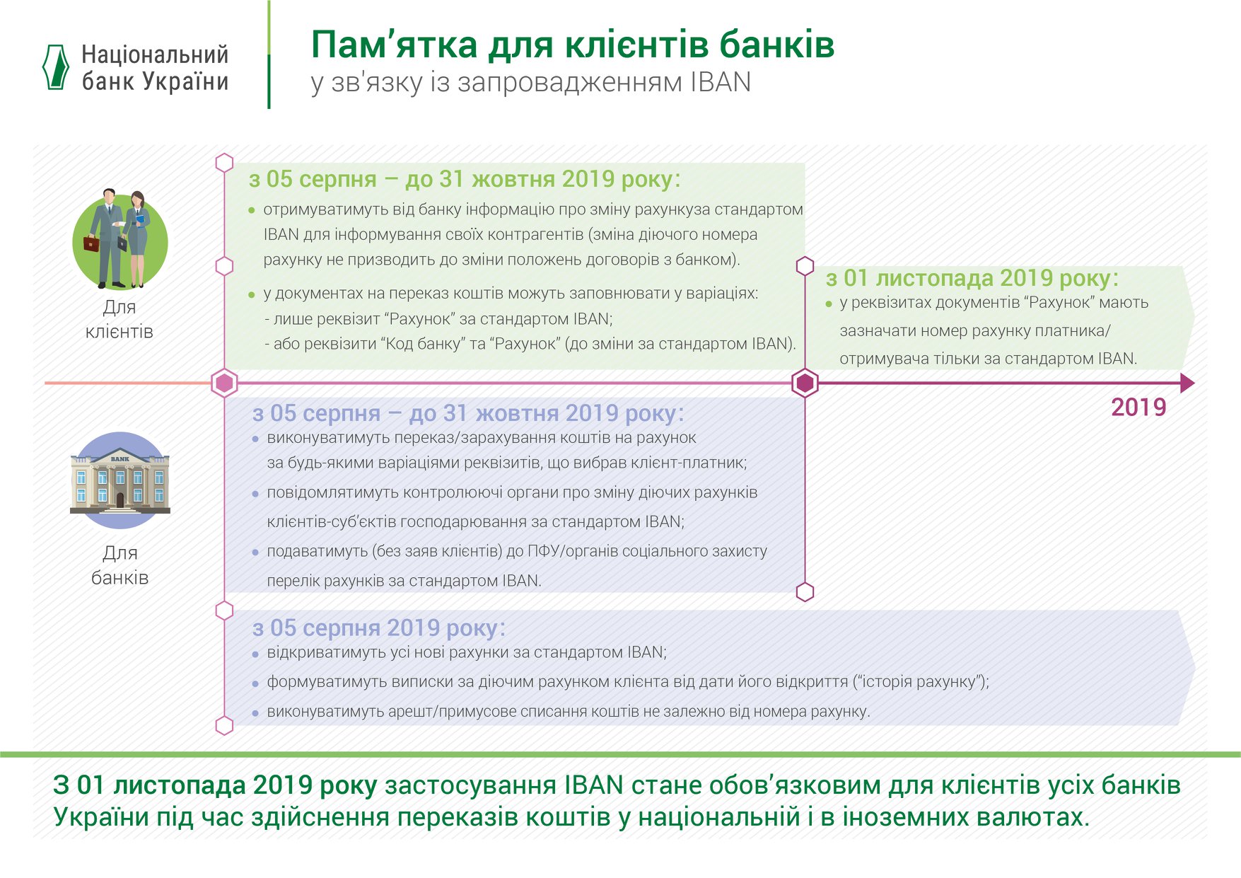 НБУ розмістив пам’ятку для клієнтів банків для переходу на стандарт рахунків IBAN