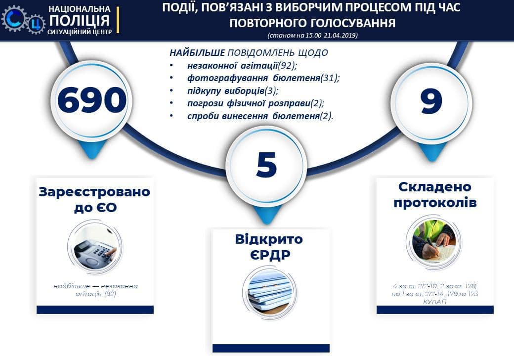 МВД получило почти 700 сообщений о нарушениях на выборах