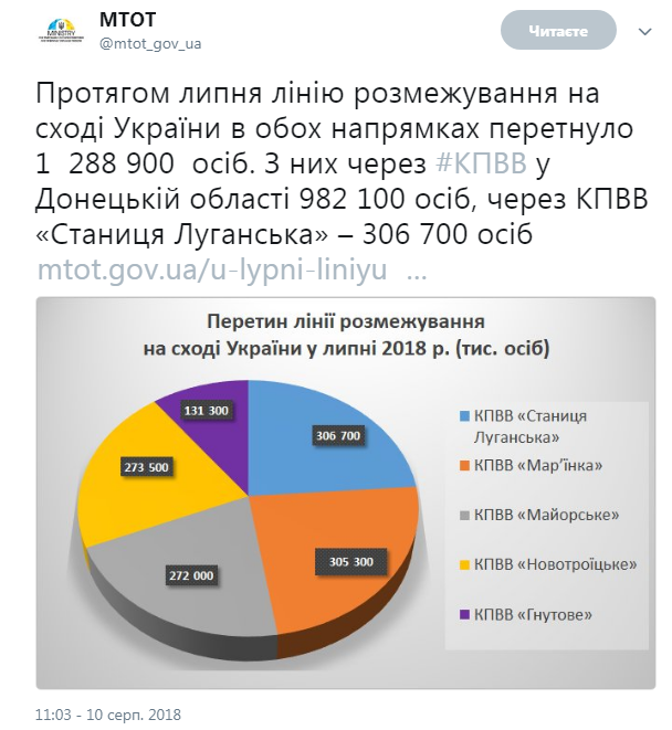 Лінію розмежування на Донбасі у липні перетнули понад 1 млн осіб
