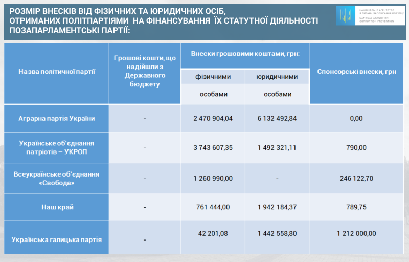 НАЗК оприлюднило результати фінансових звітів партій за перший квартал