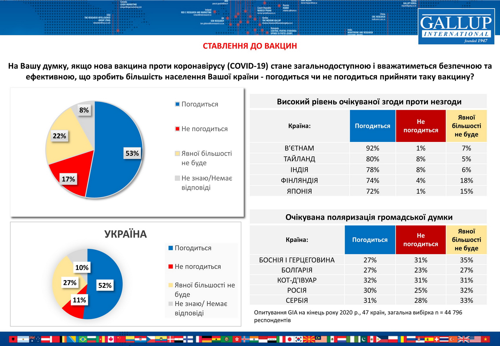 В Украине, как и в целом по миру, 65% населения согласны вакцинироваться от COVID-19