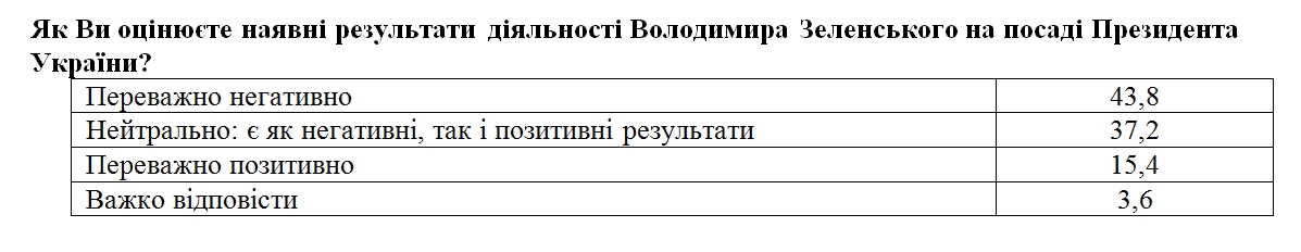 Українці дали оцінку якостям Зеленського на посаді президента