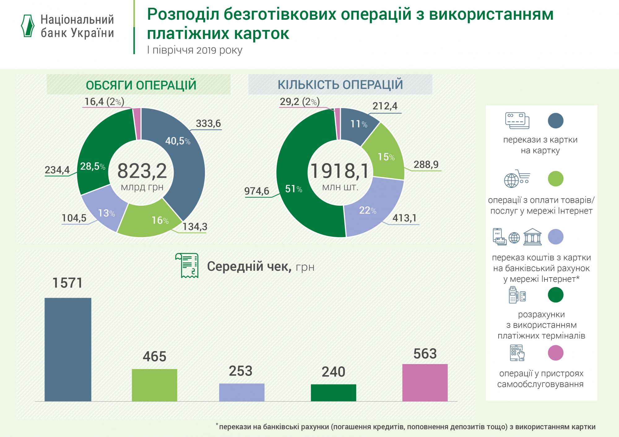 Частка безготівкових операцій з платіжними картками досягла 50%