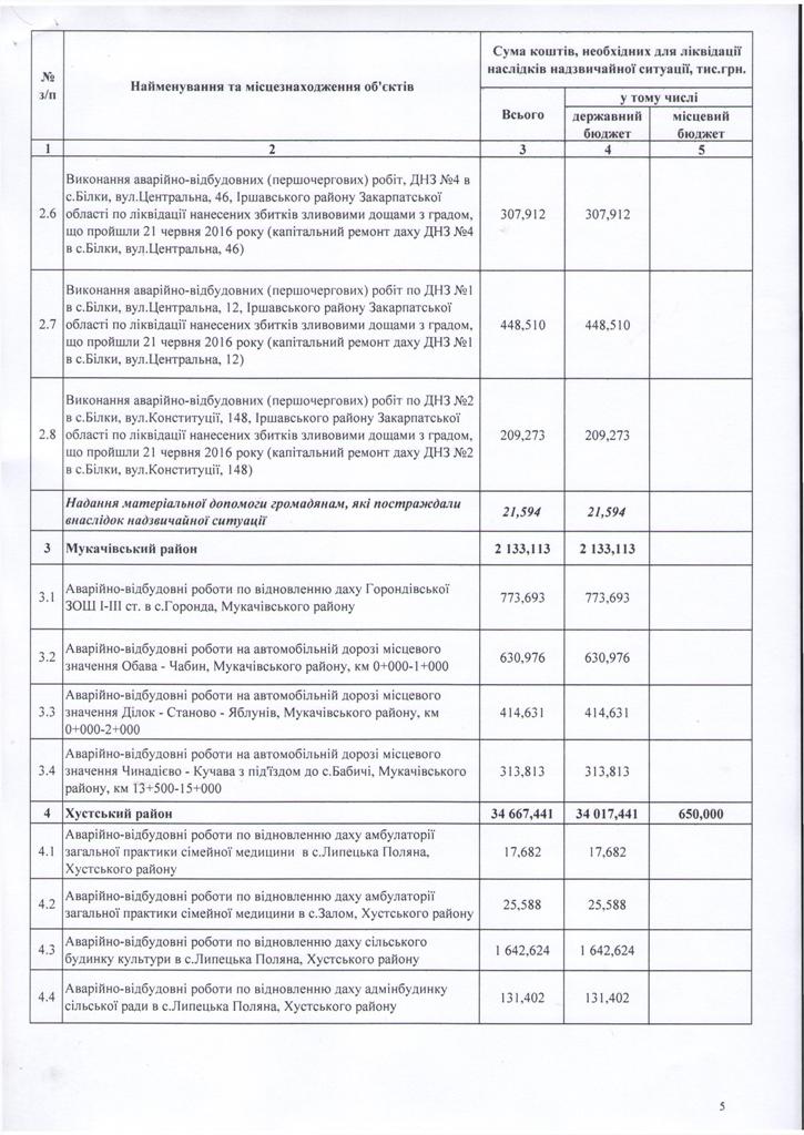 Град завдав Закарпаттю збитків на більш, ніж 100 млн гривень, - Москаль