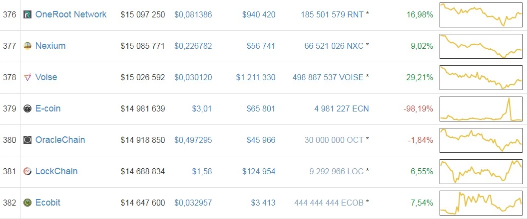 Криптовалюта E-coin за добу впала з 20-ої сходинки на 379-ту