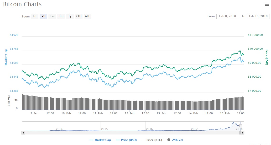 Курс биткоина вырос почти до 10 тысяч долларов за монету