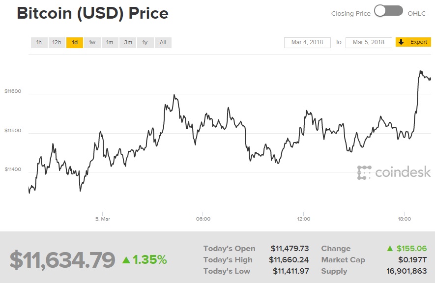 Курс биткоина превысил 11,5 тысяч долларов за монету