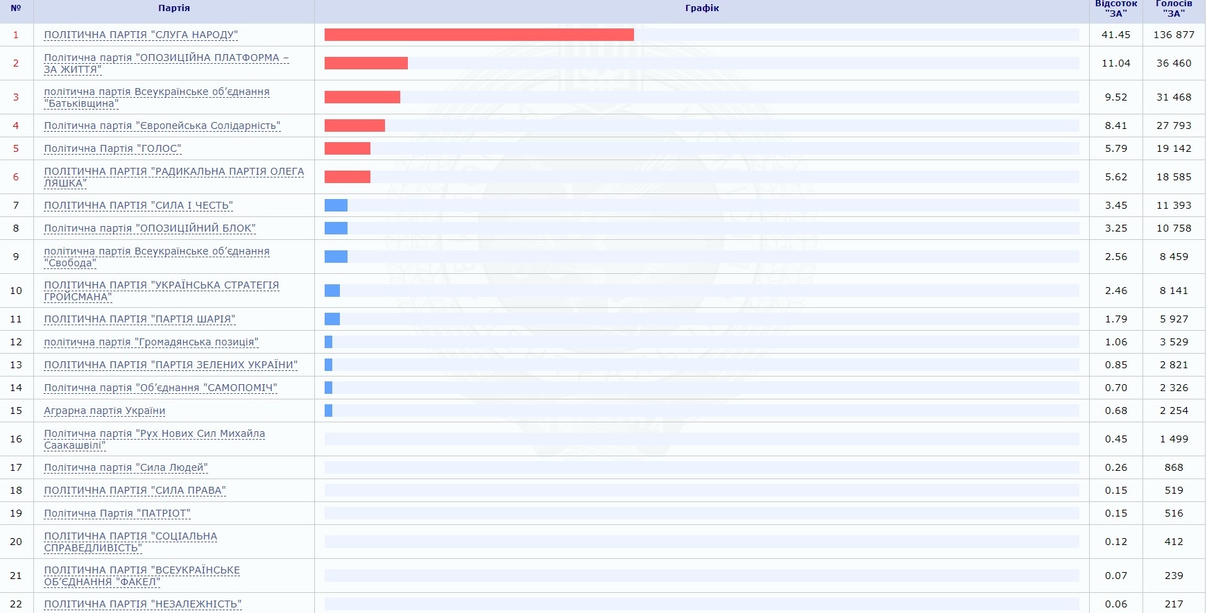 Результати виборів в Раду в Україні 2019