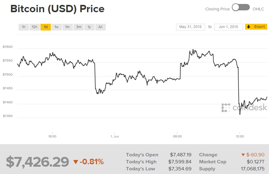 Курс биткоина опустился ниже 7,5 тыс. долларов за монету