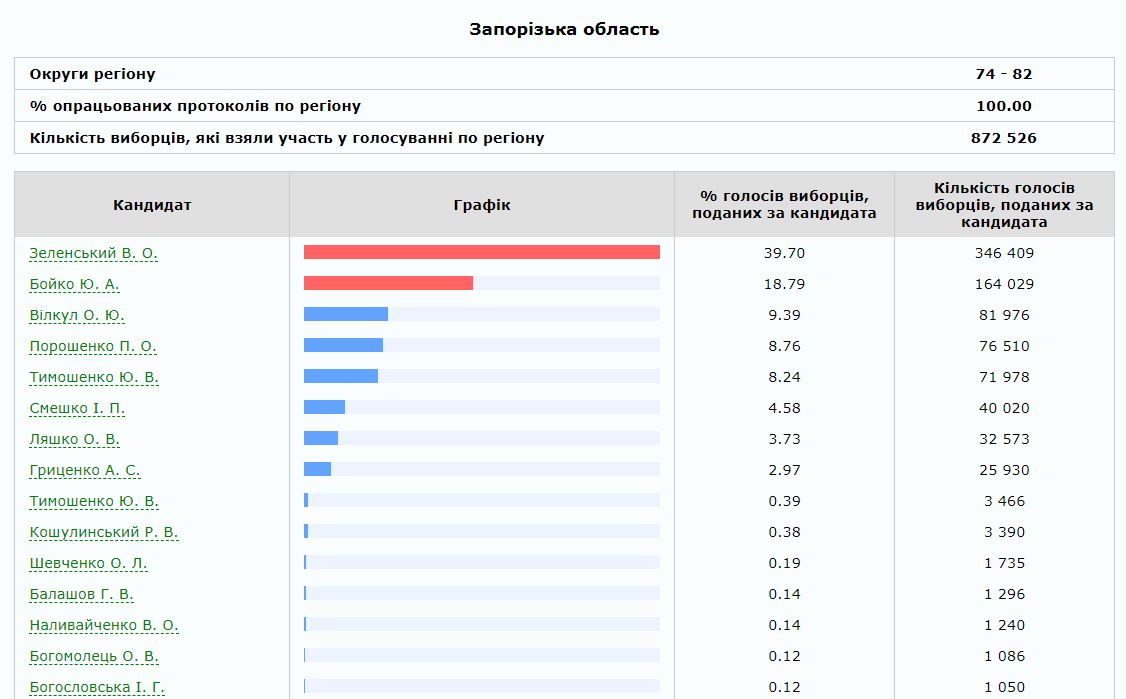 Результаты выборов президента Украины