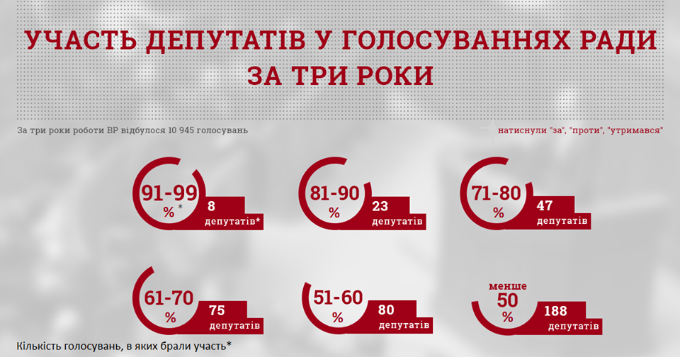 У КВУ розповіли, скільки депутатів пропустили половину голосувань у Раді за три роки