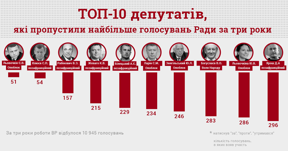 КИУ назвал топ-10 нардепов, которые игнорируют голосования в Раде
