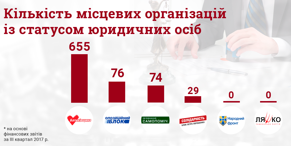 В КИУ назвали партии, у которых нет юридически оформленных местных ячеек