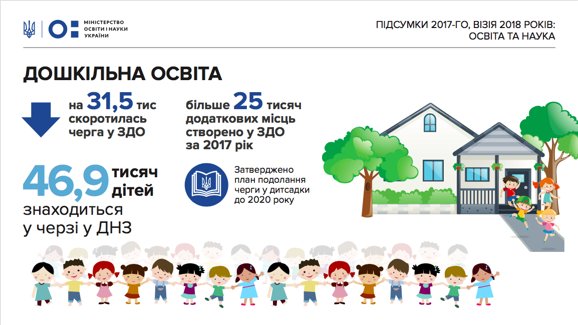 Минобразования планирует создать 35 тысяч дополнительных мест в детсадах в 2018