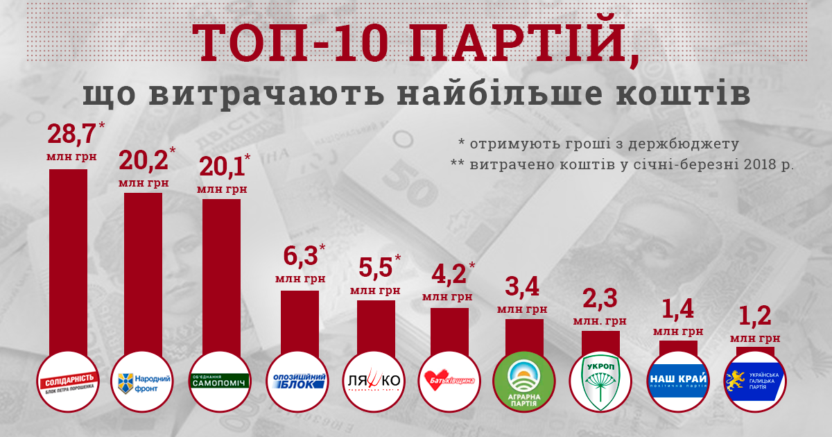 70% партий подали пустые отчеты в 2018 году, - КИУ