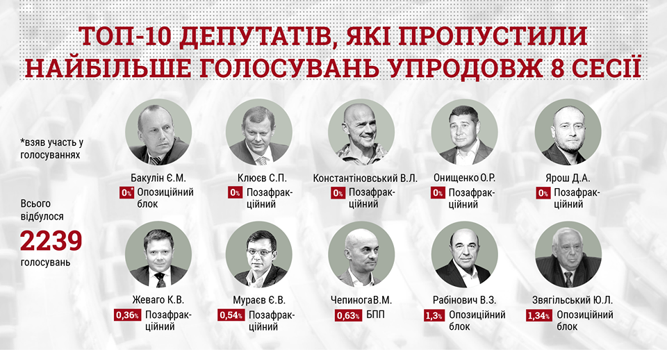 Более полусотни нардепов пропустили 90% голосований Рады в течение сессии