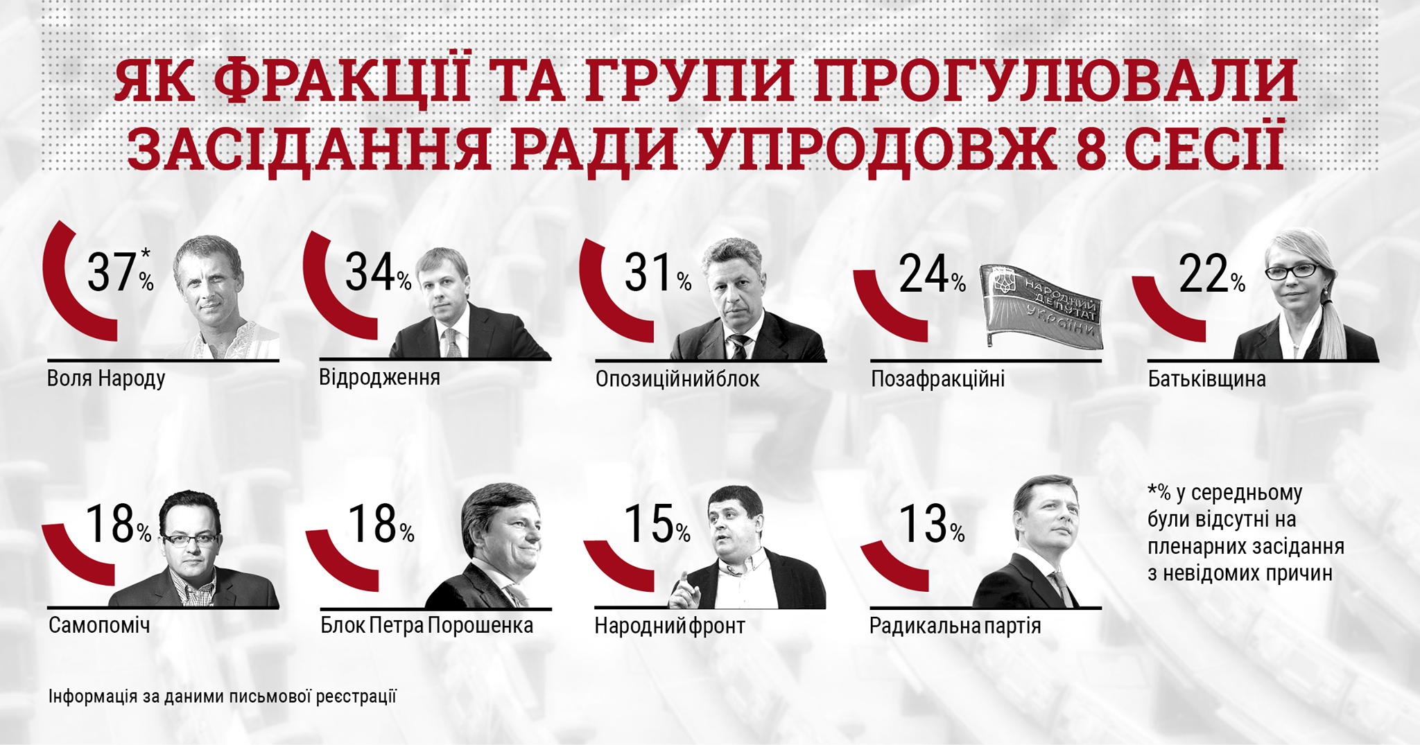 В КИУ назвали главных прогульщиков 8-й сессии Рады