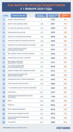 Зарплаты бюджетников в Украине в 2020 изменятся - кому и сколько добавили - Стайлер