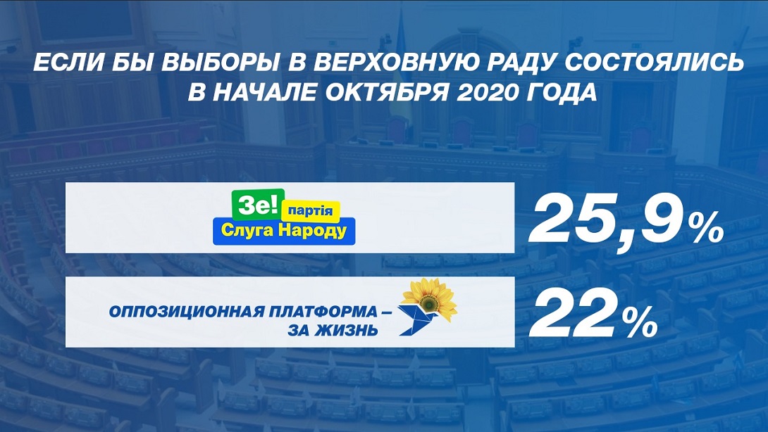 Свіжий рейтинг партій: за кого планують голосувати українці